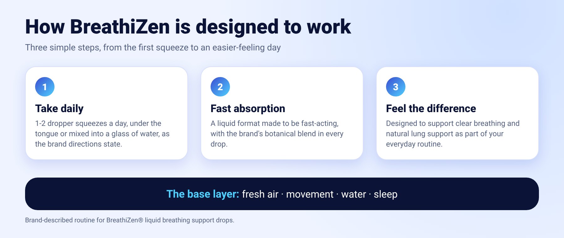 Infographic: take 1-2 dropper squeezes of BreathiZen daily, under the tongue or in water, for fast absorption and daily lung support